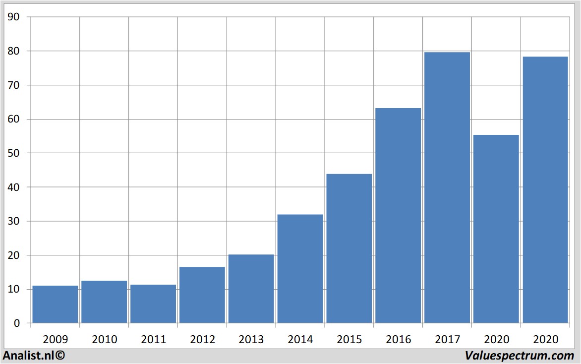 Equity Research activisionblizzard