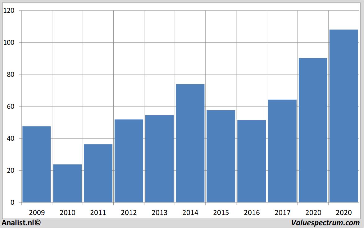 Finanzielle Analyse akamai