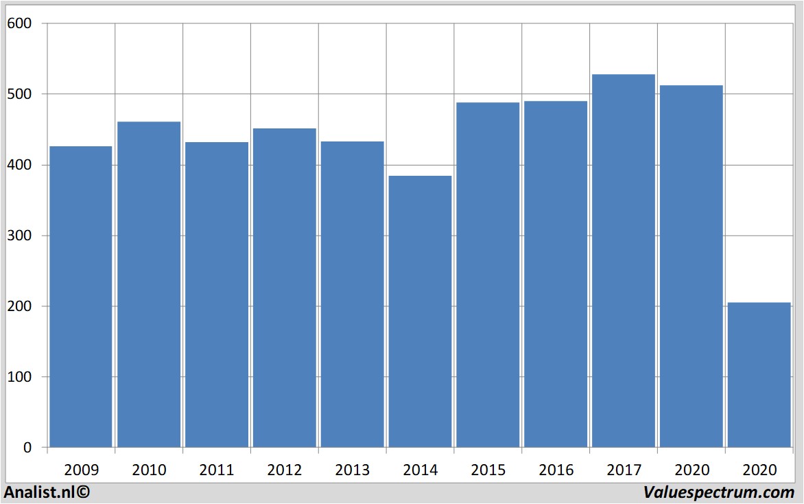 Aktienanalysen bp