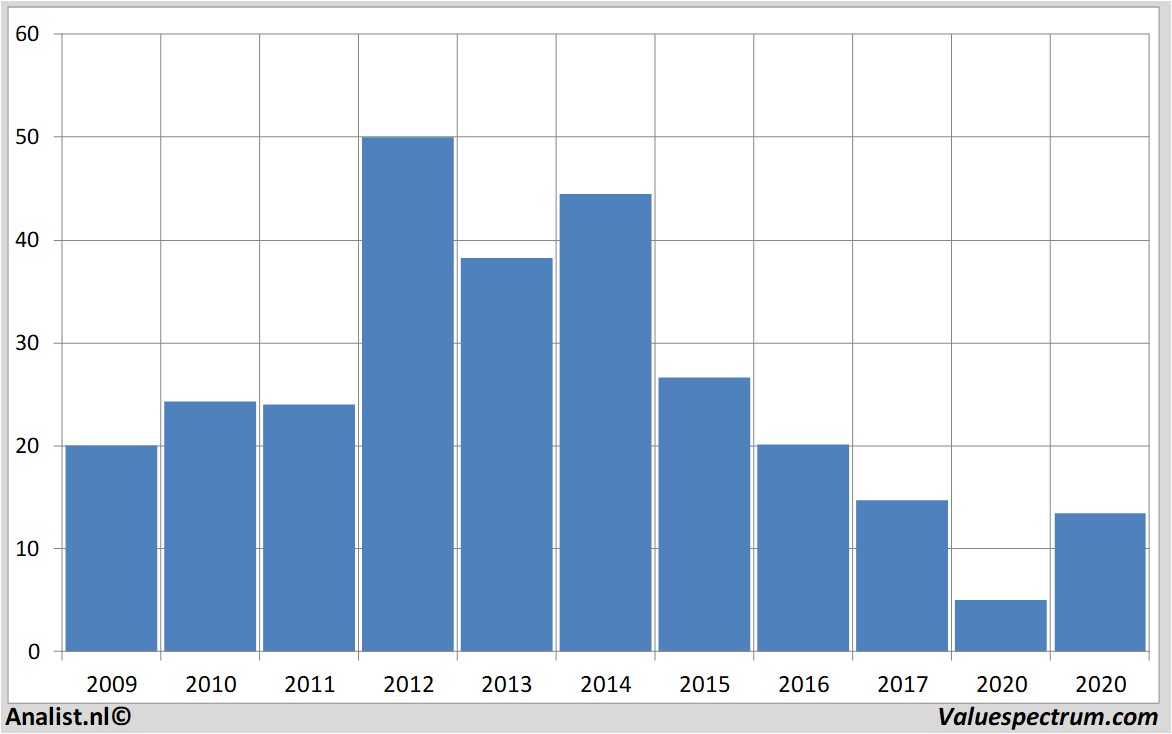 Fundamentale Analysen gamestop