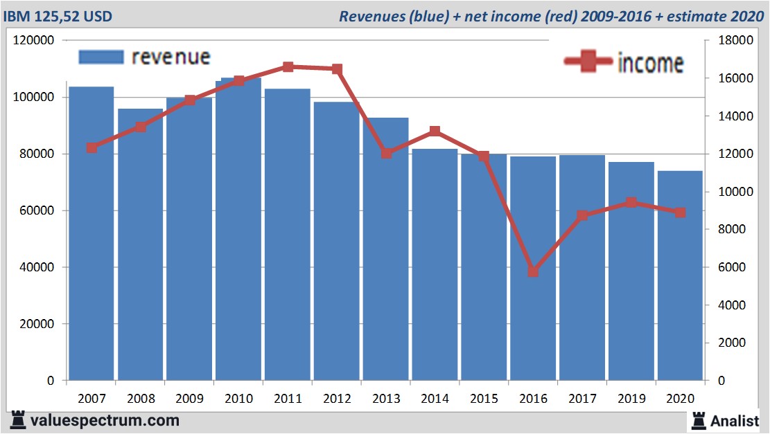 financiele analyse