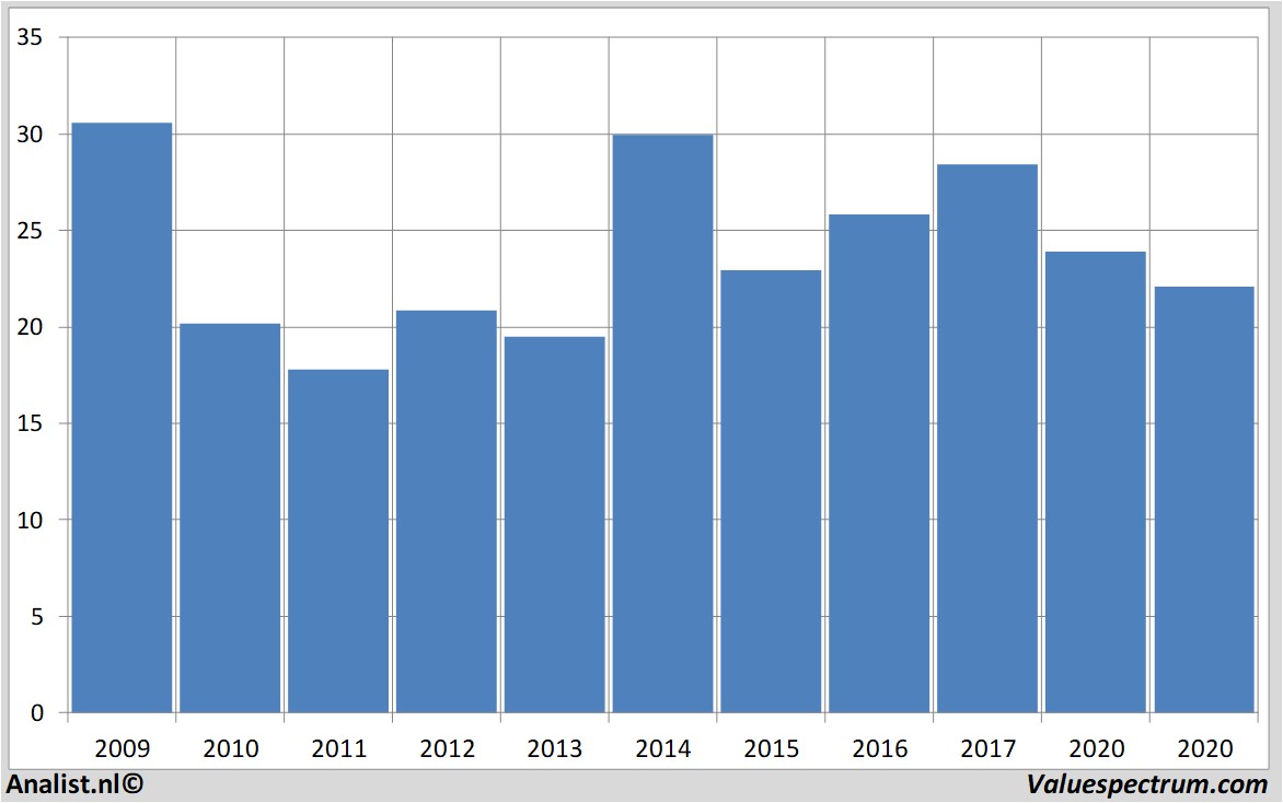 Fundamentale Analysen junipernetworks