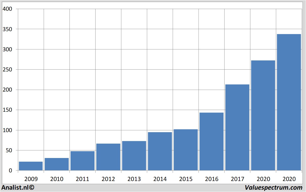 Aktienanalysen mastercard