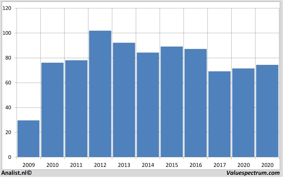 Chart pricesmart