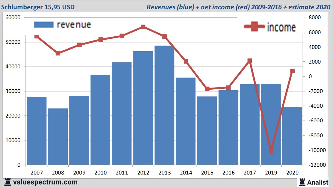 financiele analyse