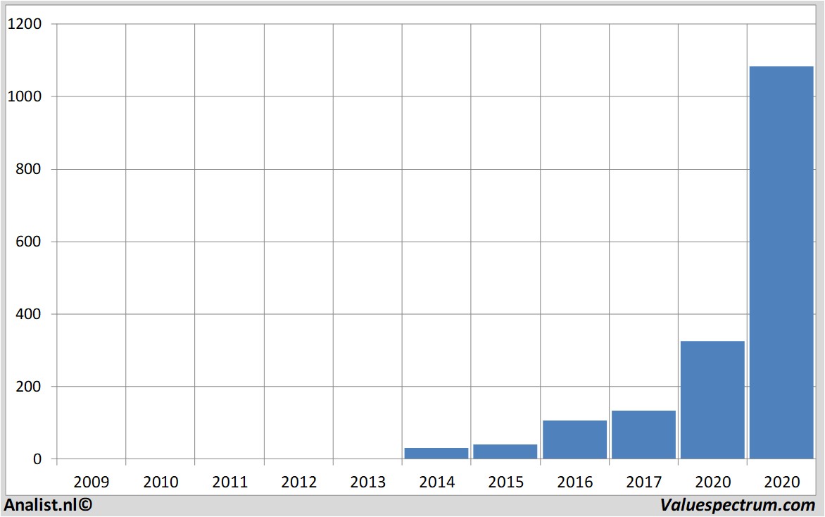 Historische Kurse shopifyinc