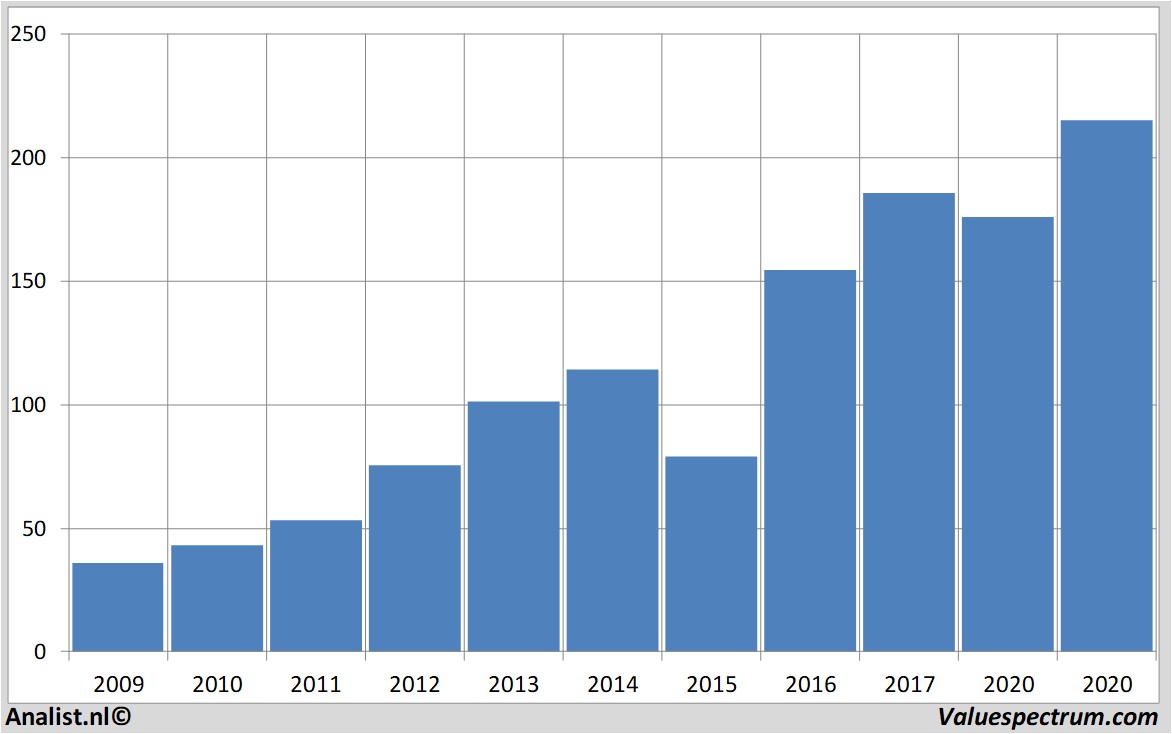 Finanzielle Analyse vertexpharma