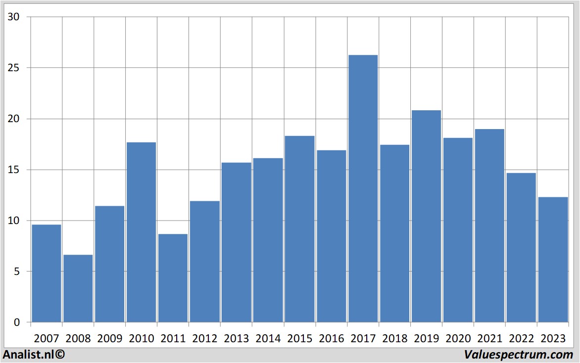 Equity Research clariant