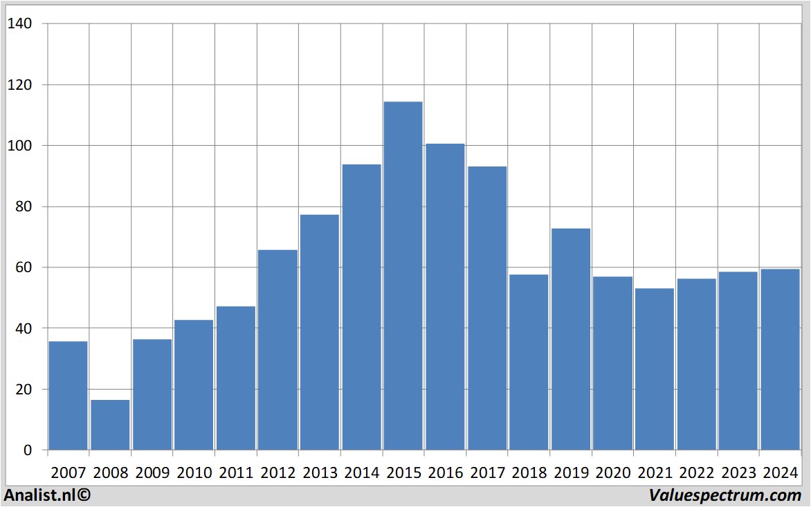 Equity Research abinbev