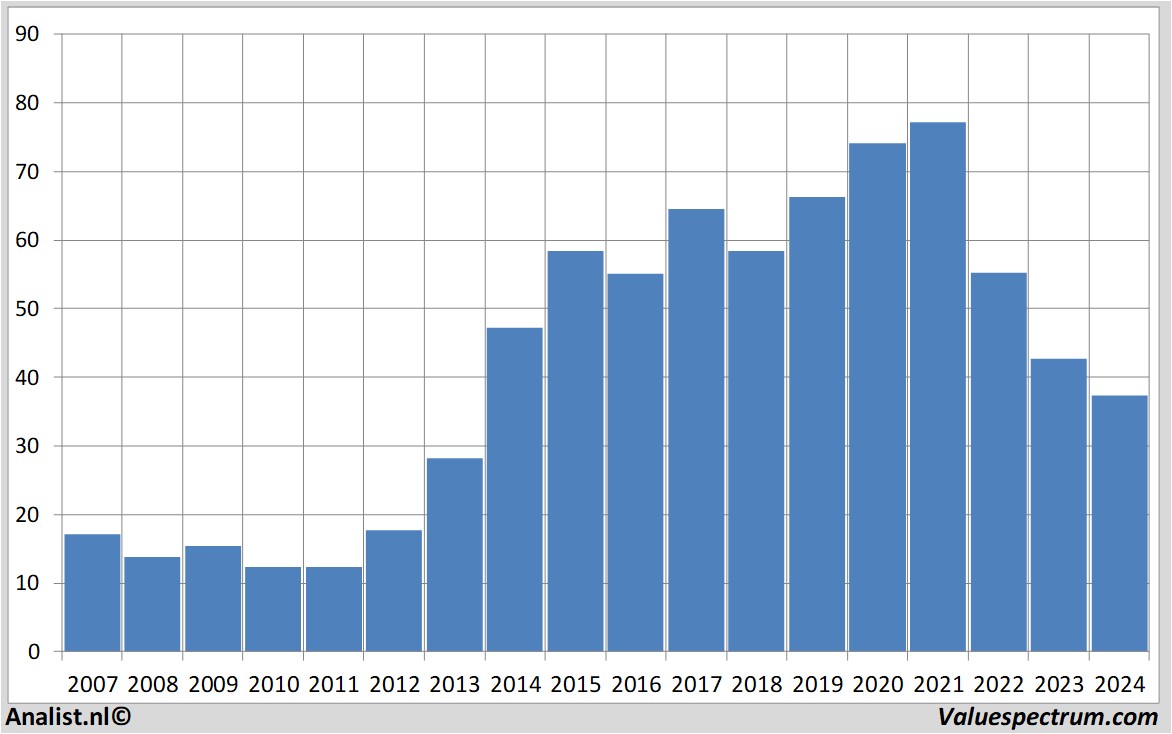 Finanzielle Analyse bbbiotech