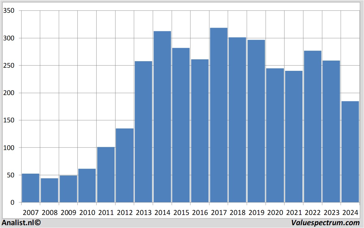 Aktienanalysen biogen