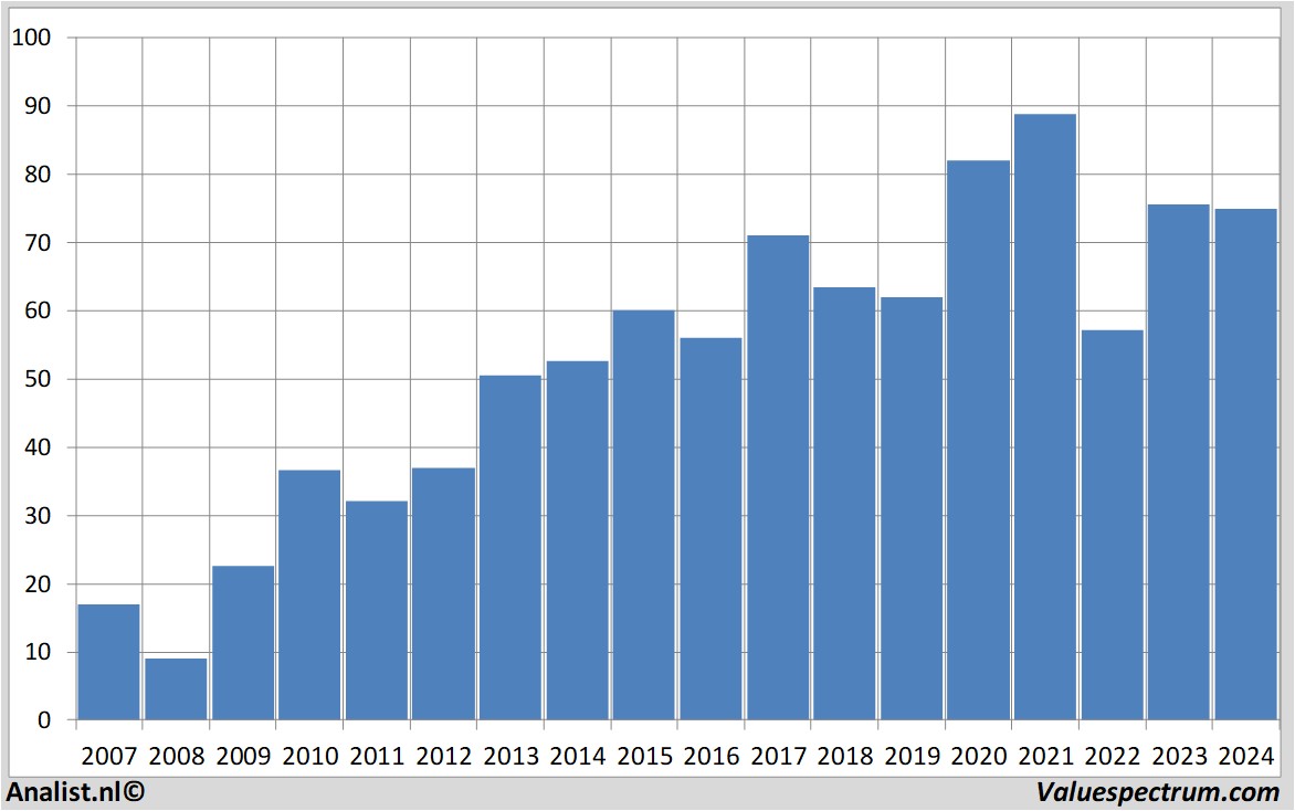 Aktienanalysen cognizant