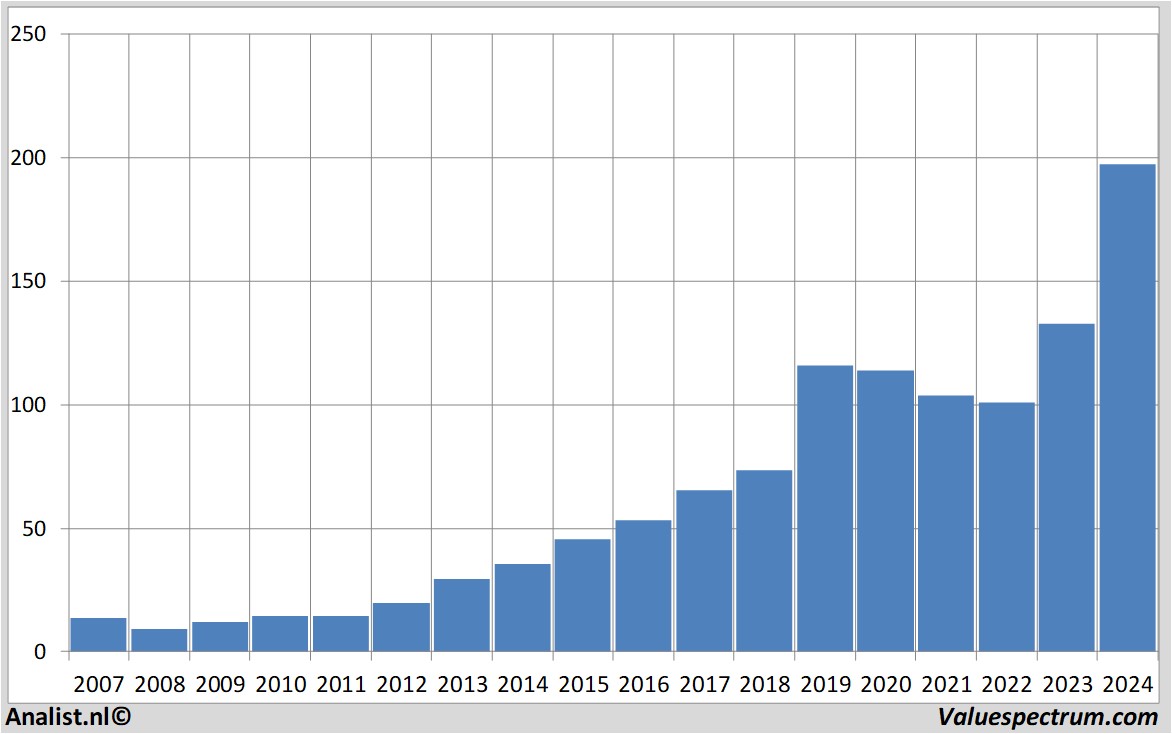 Finanzielle Analyse fiserv