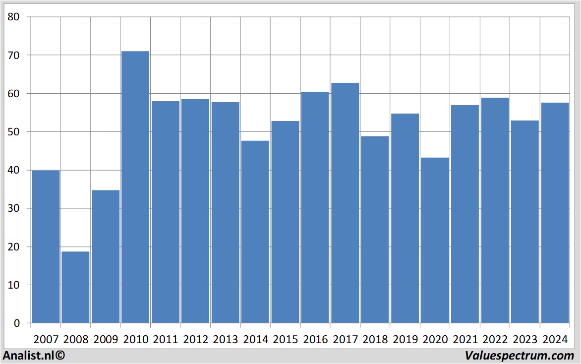 Chart sipef