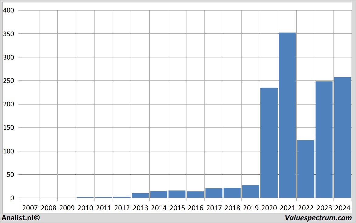 Finanzielle Analyse tesla