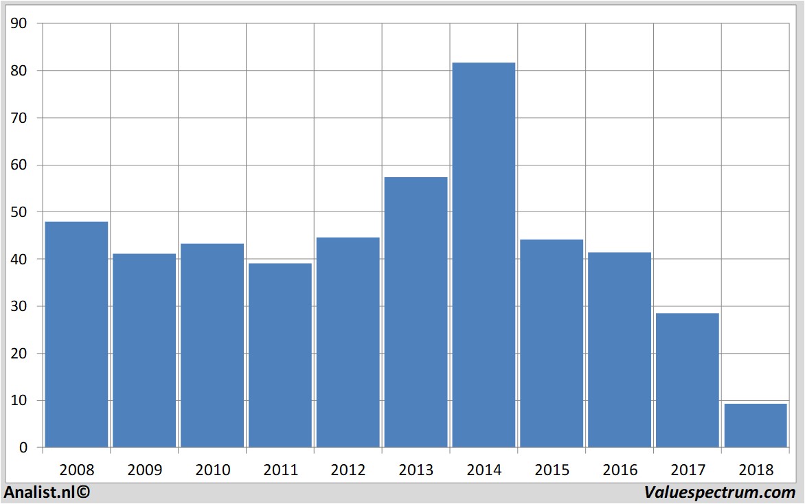 Chart aryzta