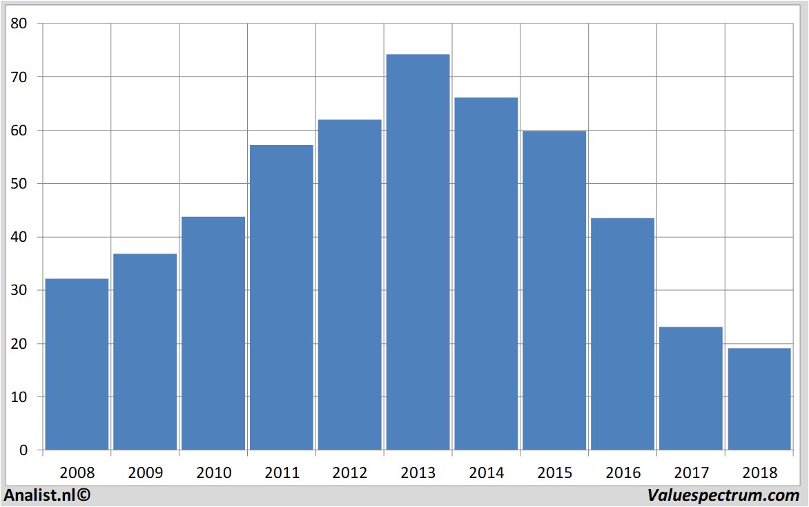 Fundamentale Analysen bedbath&beyond