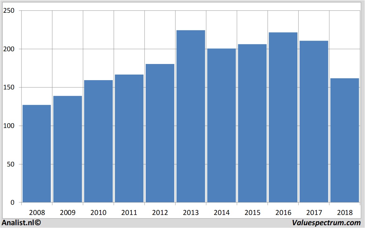 Chart vodafone