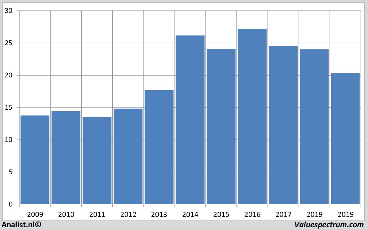 Aktienanalysen enagas