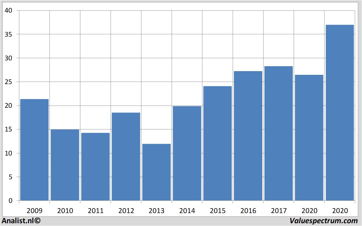 Aktienanalysen corbion