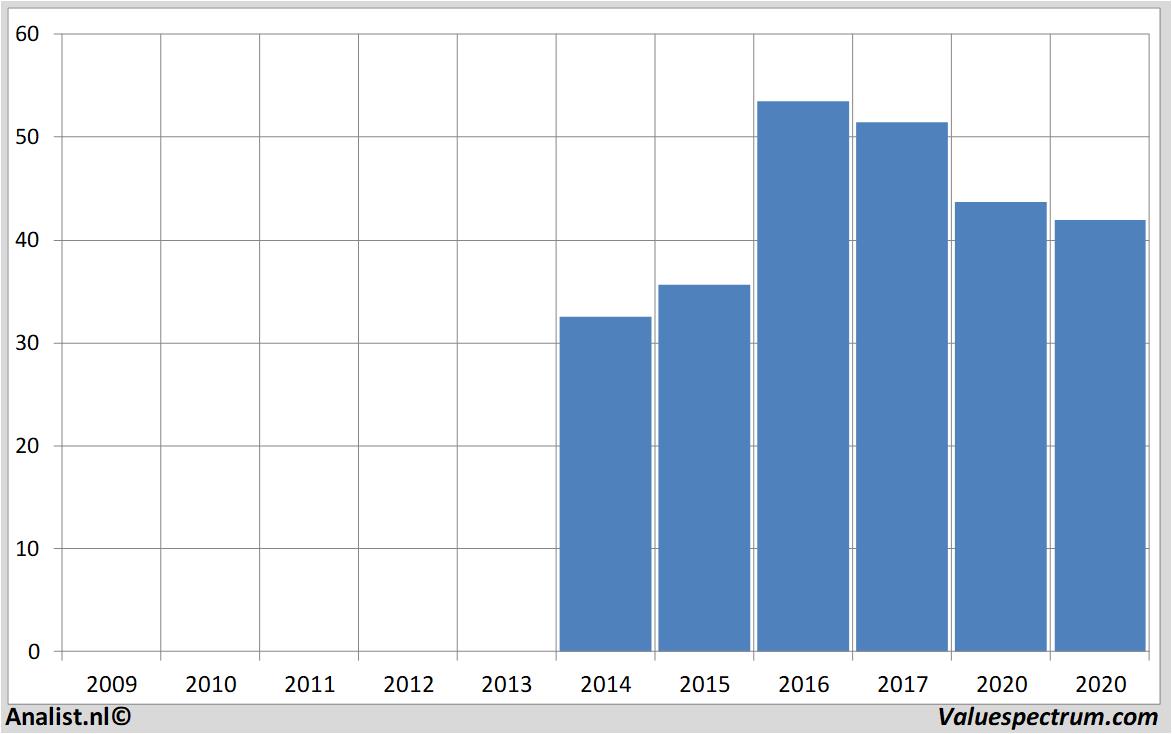 Chart hellakgaahueck