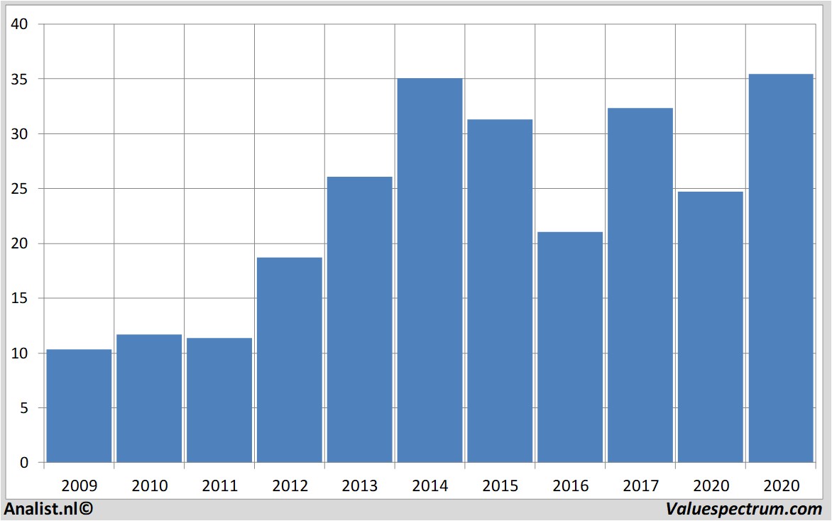 Aktienanalysen kroger