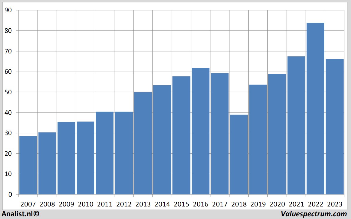 Historische Kurse generalmills